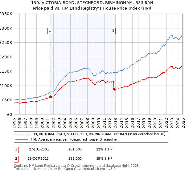 139, VICTORIA ROAD, STECHFORD, BIRMINGHAM, B33 8AN: Price paid vs HM Land Registry's House Price Index