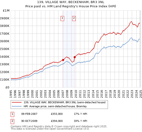 139, VILLAGE WAY, BECKENHAM, BR3 3NL: Price paid vs HM Land Registry's House Price Index