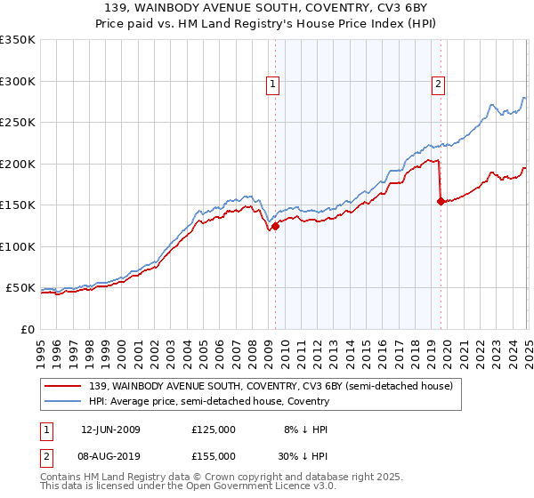 139, WAINBODY AVENUE SOUTH, COVENTRY, CV3 6BY: Price paid vs HM Land Registry's House Price Index