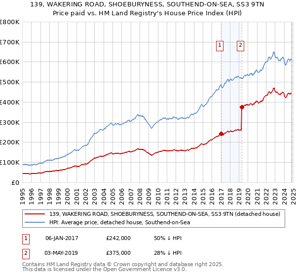 139, WAKERING ROAD, SHOEBURYNESS, SOUTHEND-ON-SEA, SS3 9TN: Price paid vs HM Land Registry's House Price Index