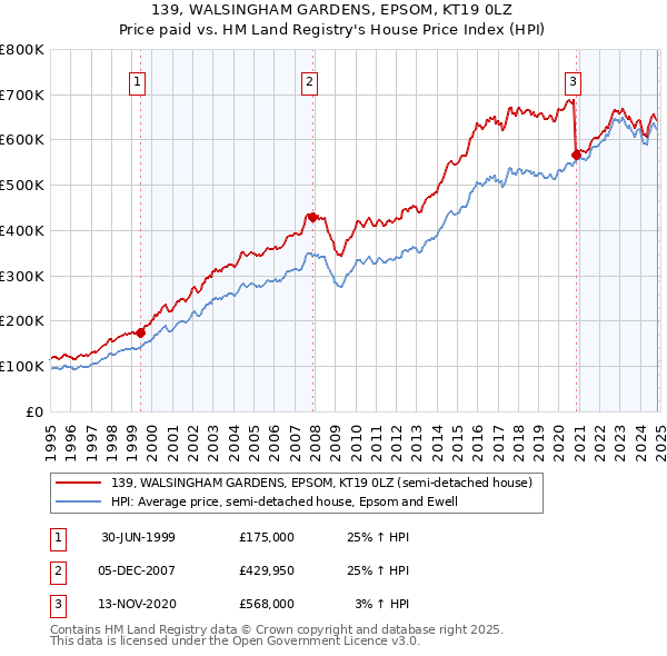 139, WALSINGHAM GARDENS, EPSOM, KT19 0LZ: Price paid vs HM Land Registry's House Price Index