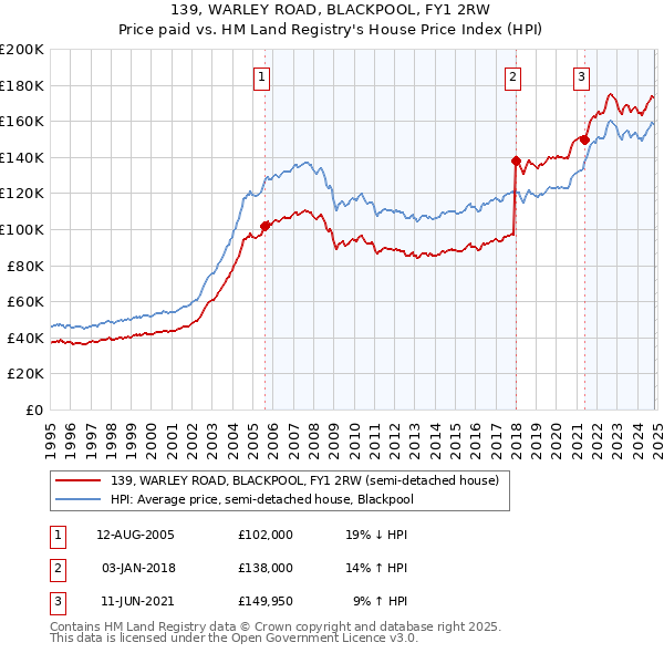 139, WARLEY ROAD, BLACKPOOL, FY1 2RW: Price paid vs HM Land Registry's House Price Index