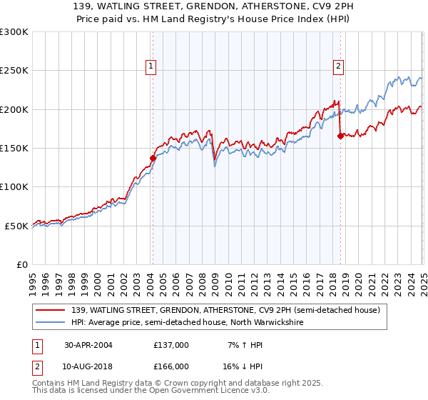 139, WATLING STREET, GRENDON, ATHERSTONE, CV9 2PH: Price paid vs HM Land Registry's House Price Index