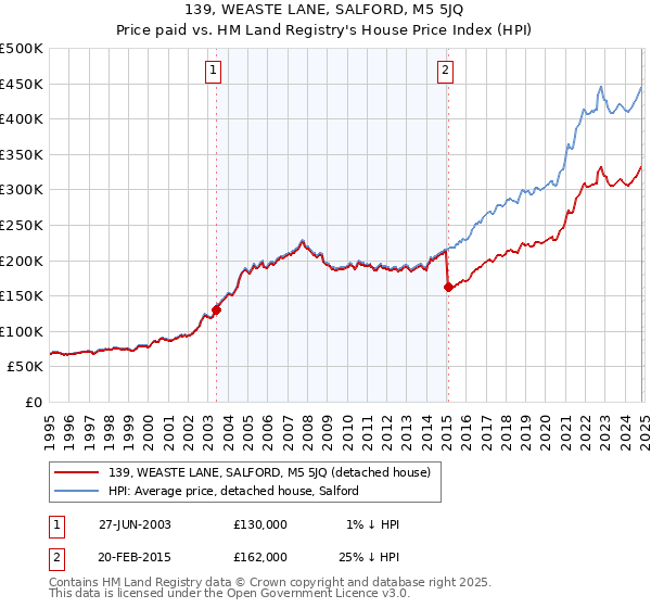 139, WEASTE LANE, SALFORD, M5 5JQ: Price paid vs HM Land Registry's House Price Index