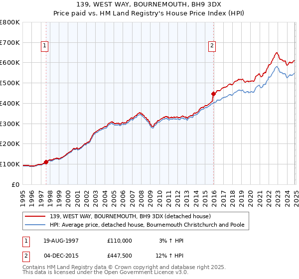 139, WEST WAY, BOURNEMOUTH, BH9 3DX: Price paid vs HM Land Registry's House Price Index