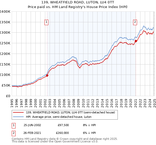 139, WHEATFIELD ROAD, LUTON, LU4 0TT: Price paid vs HM Land Registry's House Price Index