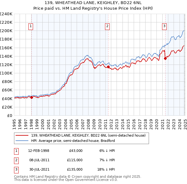 139, WHEATHEAD LANE, KEIGHLEY, BD22 6NL: Price paid vs HM Land Registry's House Price Index