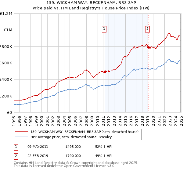 139, WICKHAM WAY, BECKENHAM, BR3 3AP: Price paid vs HM Land Registry's House Price Index