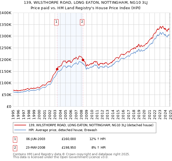 139, WILSTHORPE ROAD, LONG EATON, NOTTINGHAM, NG10 3LJ: Price paid vs HM Land Registry's House Price Index