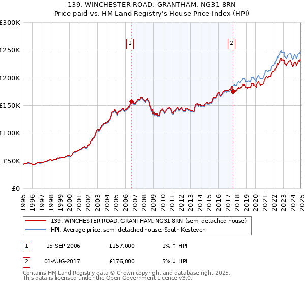 139, WINCHESTER ROAD, GRANTHAM, NG31 8RN: Price paid vs HM Land Registry's House Price Index