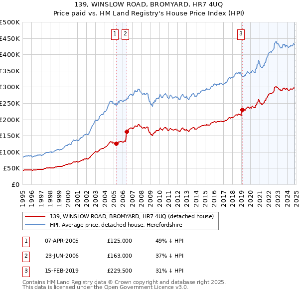 139, WINSLOW ROAD, BROMYARD, HR7 4UQ: Price paid vs HM Land Registry's House Price Index