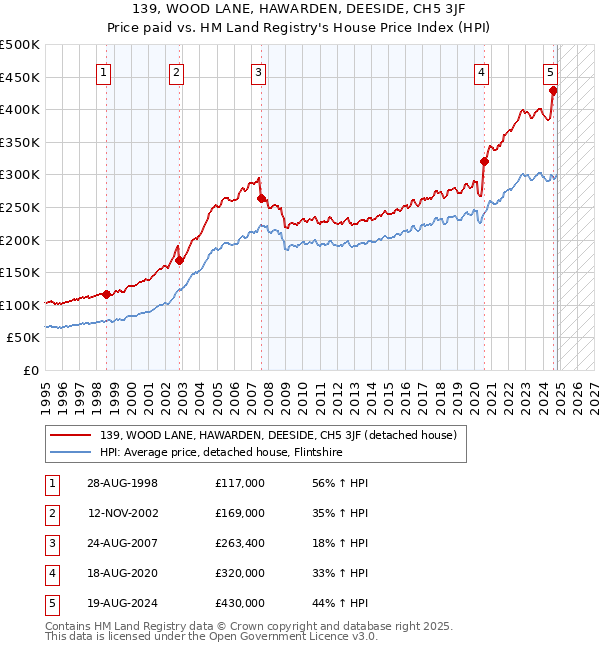 139, WOOD LANE, HAWARDEN, DEESIDE, CH5 3JF: Price paid vs HM Land Registry's House Price Index