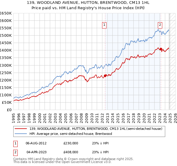 139, WOODLAND AVENUE, HUTTON, BRENTWOOD, CM13 1HL: Price paid vs HM Land Registry's House Price Index