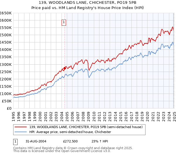 139, WOODLANDS LANE, CHICHESTER, PO19 5PB: Price paid vs HM Land Registry's House Price Index