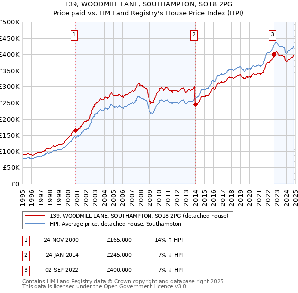 139, WOODMILL LANE, SOUTHAMPTON, SO18 2PG: Price paid vs HM Land Registry's House Price Index