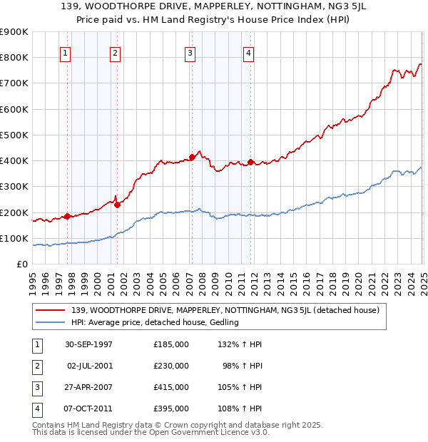 139, WOODTHORPE DRIVE, MAPPERLEY, NOTTINGHAM, NG3 5JL: Price paid vs HM Land Registry's House Price Index