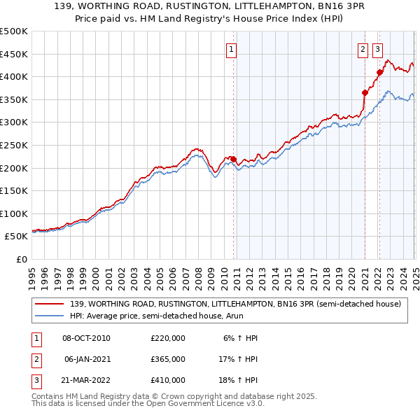 139, WORTHING ROAD, RUSTINGTON, LITTLEHAMPTON, BN16 3PR: Price paid vs HM Land Registry's House Price Index