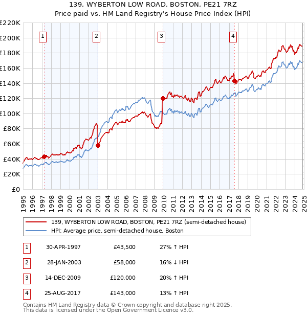 139, WYBERTON LOW ROAD, BOSTON, PE21 7RZ: Price paid vs HM Land Registry's House Price Index