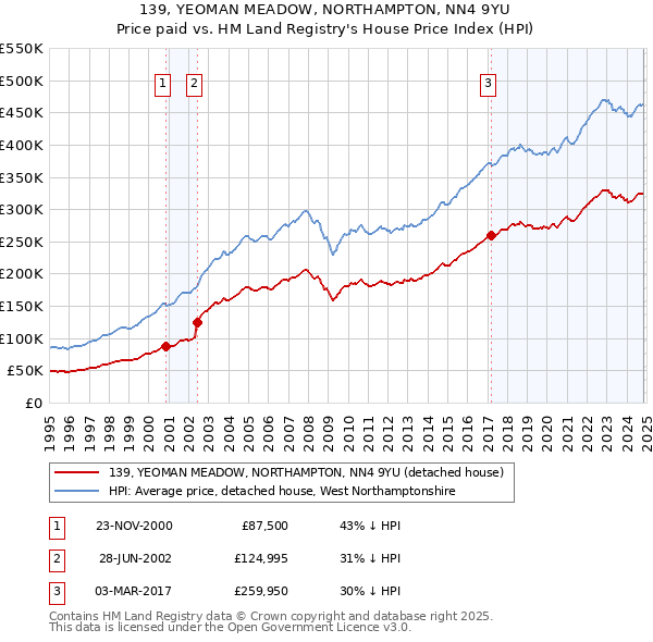 139, YEOMAN MEADOW, NORTHAMPTON, NN4 9YU: Price paid vs HM Land Registry's House Price Index