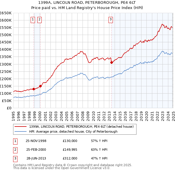 1399A, LINCOLN ROAD, PETERBOROUGH, PE4 6LT: Price paid vs HM Land Registry's House Price Index