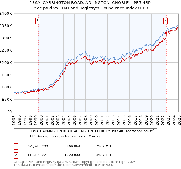 139A, CARRINGTON ROAD, ADLINGTON, CHORLEY, PR7 4RP: Price paid vs HM Land Registry's House Price Index