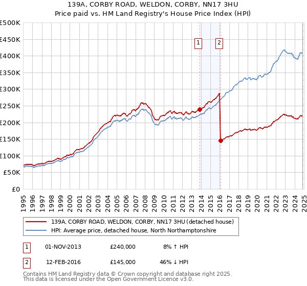 139A, CORBY ROAD, WELDON, CORBY, NN17 3HU: Price paid vs HM Land Registry's House Price Index