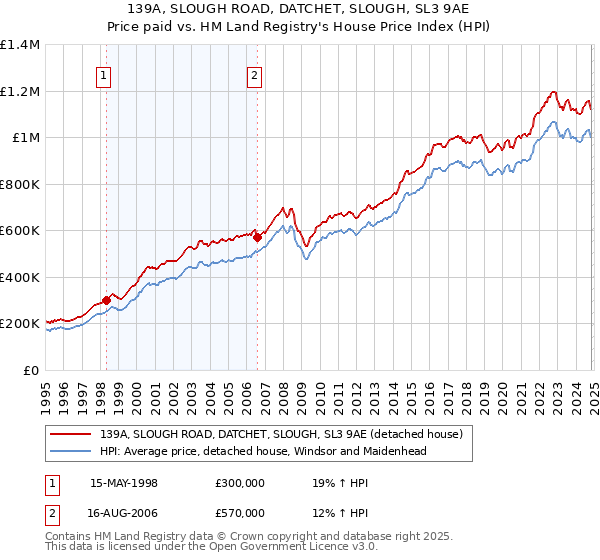 139A, SLOUGH ROAD, DATCHET, SLOUGH, SL3 9AE: Price paid vs HM Land Registry's House Price Index