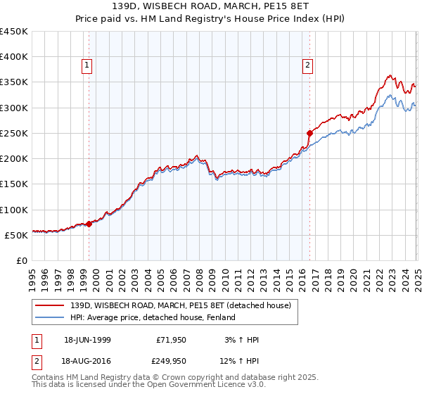 139D, WISBECH ROAD, MARCH, PE15 8ET: Price paid vs HM Land Registry's House Price Index