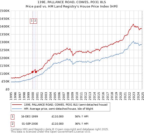 139E, PALLANCE ROAD, COWES, PO31 8LS: Price paid vs HM Land Registry's House Price Index