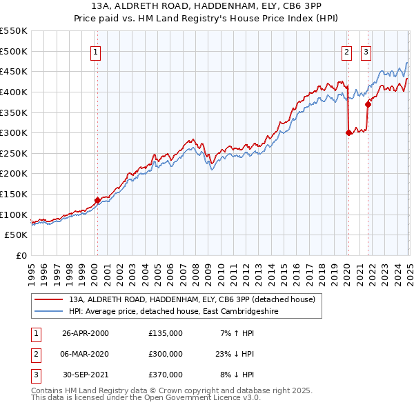 13A, ALDRETH ROAD, HADDENHAM, ELY, CB6 3PP: Price paid vs HM Land Registry's House Price Index