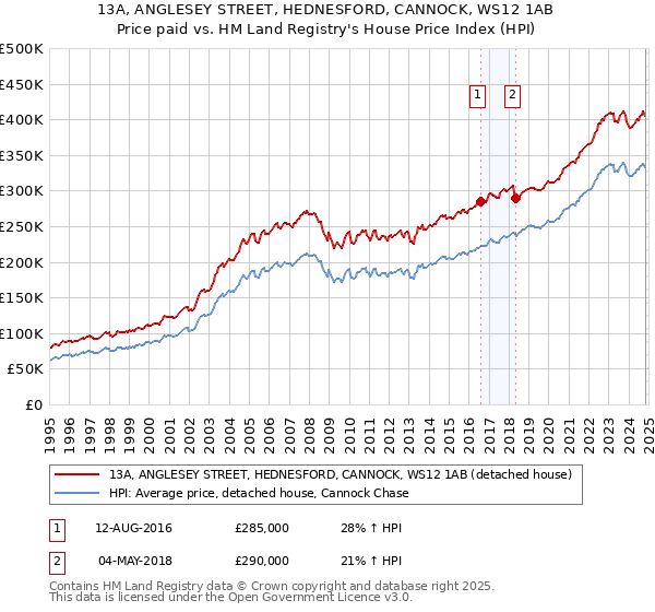 13A, ANGLESEY STREET, HEDNESFORD, CANNOCK, WS12 1AB: Price paid vs HM Land Registry's House Price Index