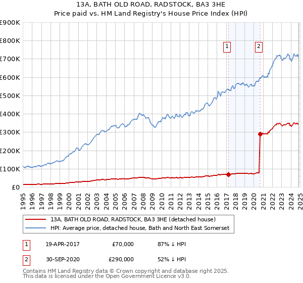 13A, BATH OLD ROAD, RADSTOCK, BA3 3HE: Price paid vs HM Land Registry's House Price Index