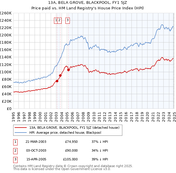 13A, BELA GROVE, BLACKPOOL, FY1 5JZ: Price paid vs HM Land Registry's House Price Index