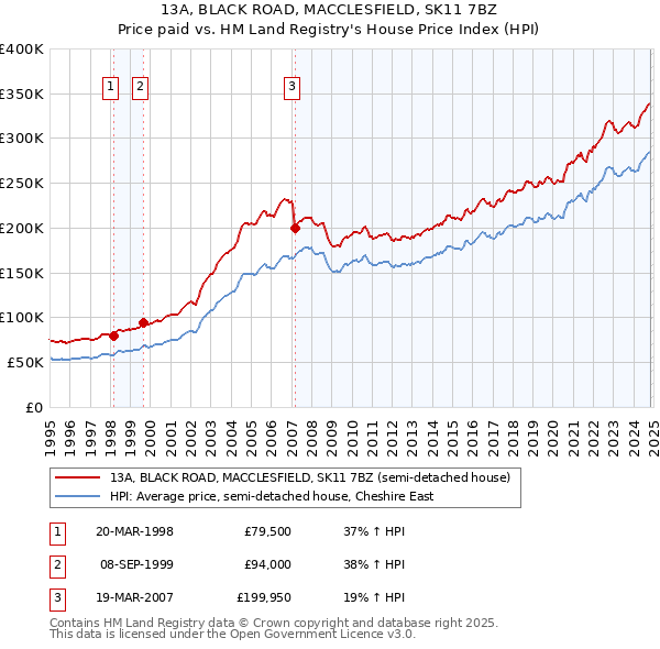 13A, BLACK ROAD, MACCLESFIELD, SK11 7BZ: Price paid vs HM Land Registry's House Price Index