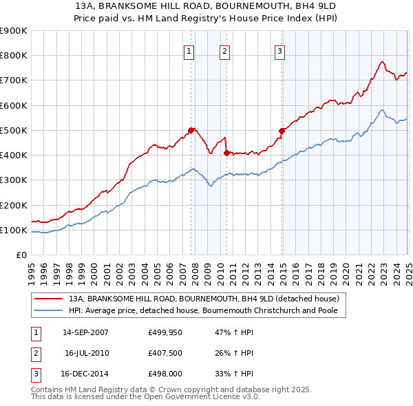 13A, BRANKSOME HILL ROAD, BOURNEMOUTH, BH4 9LD: Price paid vs HM Land Registry's House Price Index