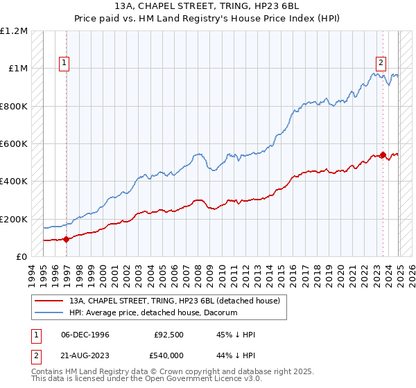 13A, CHAPEL STREET, TRING, HP23 6BL: Price paid vs HM Land Registry's House Price Index