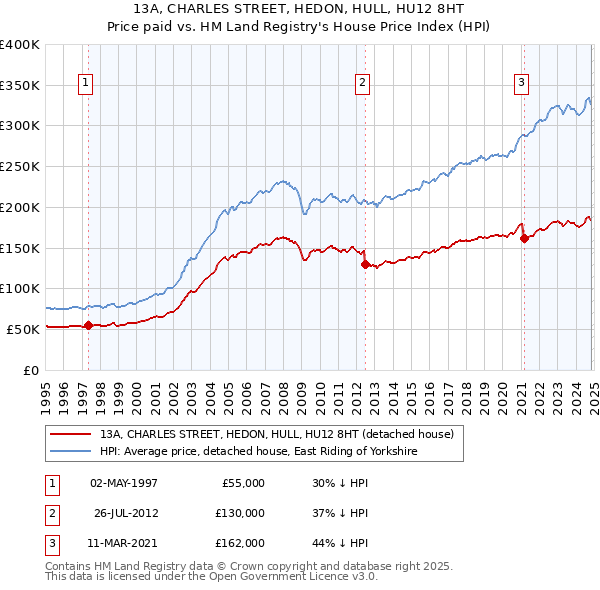 13A, CHARLES STREET, HEDON, HULL, HU12 8HT: Price paid vs HM Land Registry's House Price Index