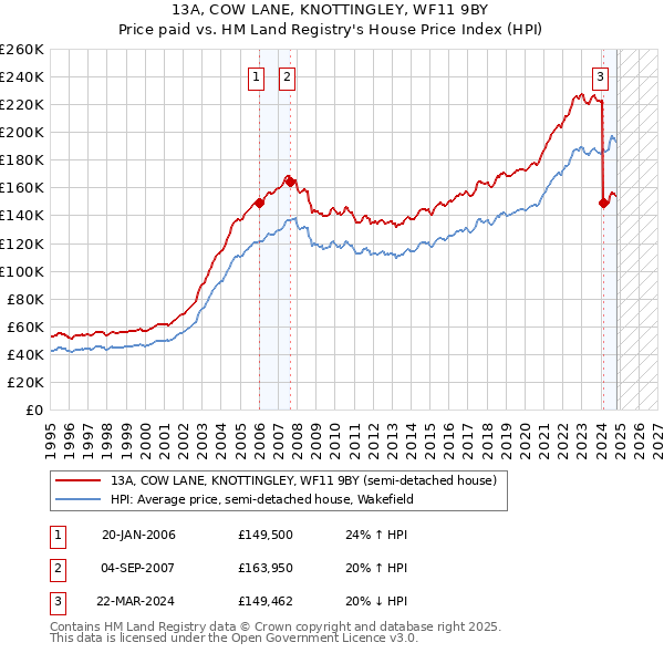 13A, COW LANE, KNOTTINGLEY, WF11 9BY: Price paid vs HM Land Registry's House Price Index