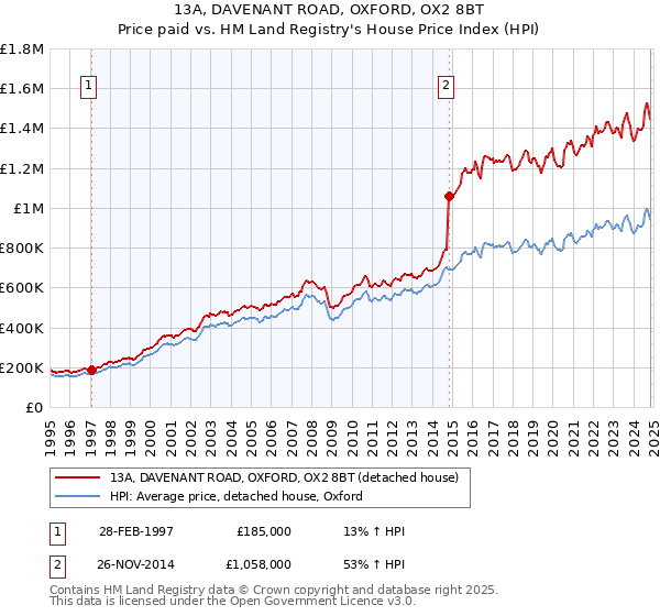 13A, DAVENANT ROAD, OXFORD, OX2 8BT: Price paid vs HM Land Registry's House Price Index