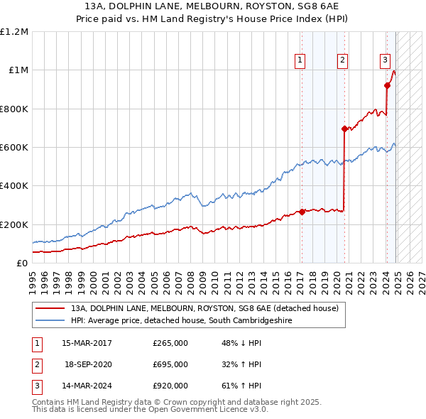 13A, DOLPHIN LANE, MELBOURN, ROYSTON, SG8 6AE: Price paid vs HM Land Registry's House Price Index