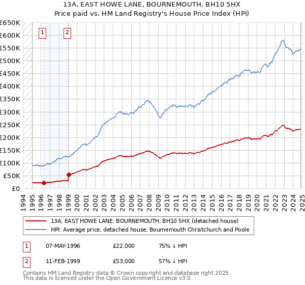 13A, EAST HOWE LANE, BOURNEMOUTH, BH10 5HX: Price paid vs HM Land Registry's House Price Index