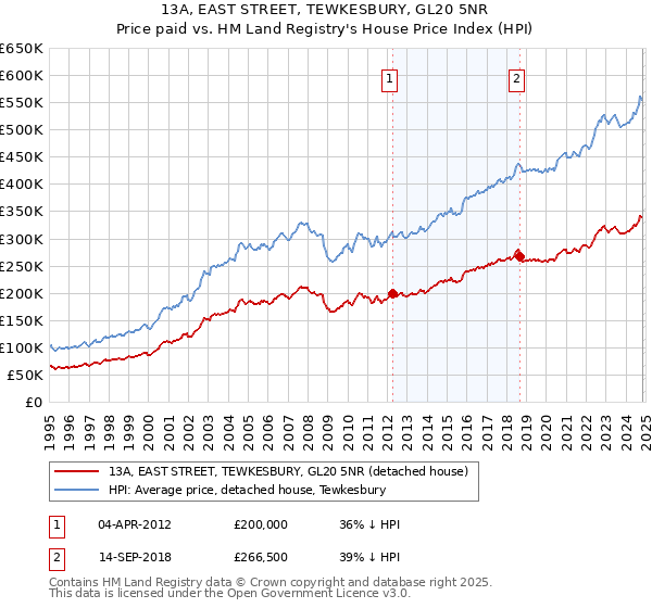 13A, EAST STREET, TEWKESBURY, GL20 5NR: Price paid vs HM Land Registry's House Price Index