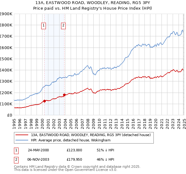 13A, EASTWOOD ROAD, WOODLEY, READING, RG5 3PY: Price paid vs HM Land Registry's House Price Index