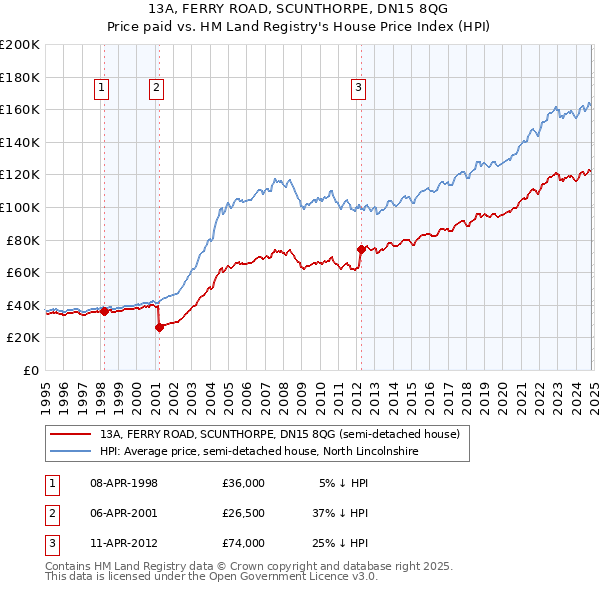 13A, FERRY ROAD, SCUNTHORPE, DN15 8QG: Price paid vs HM Land Registry's House Price Index