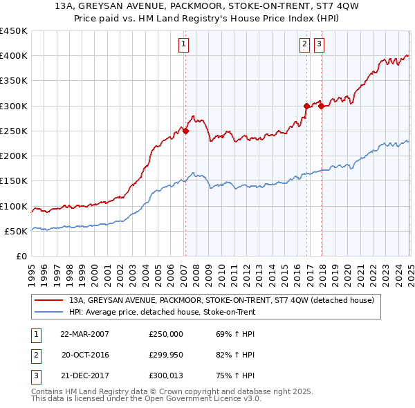 13A, GREYSAN AVENUE, PACKMOOR, STOKE-ON-TRENT, ST7 4QW: Price paid vs HM Land Registry's House Price Index