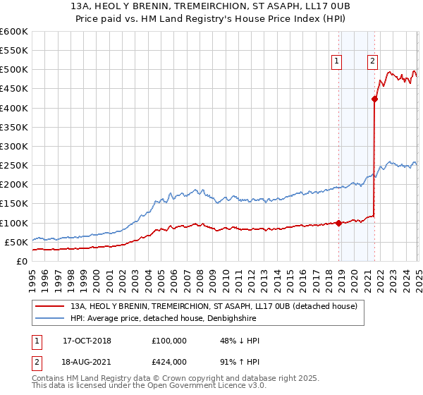 13A, HEOL Y BRENIN, TREMEIRCHION, ST ASAPH, LL17 0UB: Price paid vs HM Land Registry's House Price Index