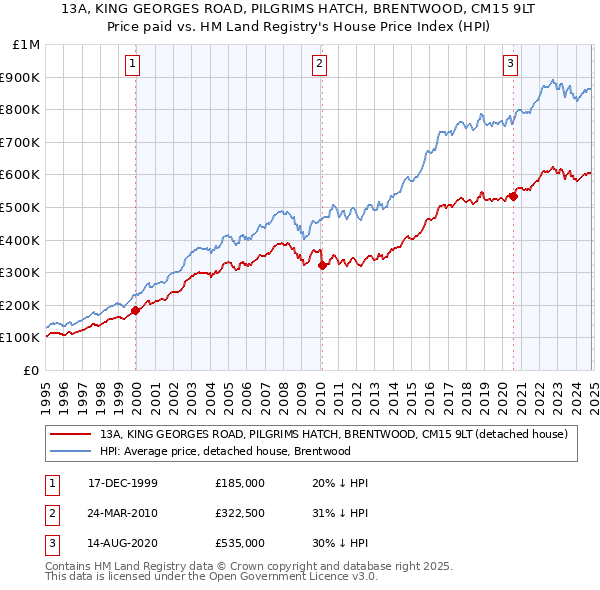 13A, KING GEORGES ROAD, PILGRIMS HATCH, BRENTWOOD, CM15 9LT: Price paid vs HM Land Registry's House Price Index