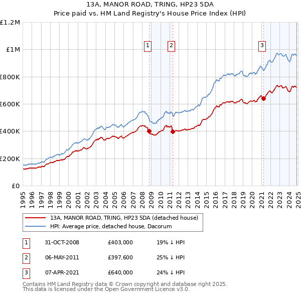 13A, MANOR ROAD, TRING, HP23 5DA: Price paid vs HM Land Registry's House Price Index