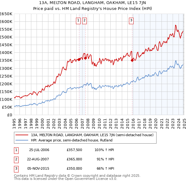 13A, MELTON ROAD, LANGHAM, OAKHAM, LE15 7JN: Price paid vs HM Land Registry's House Price Index