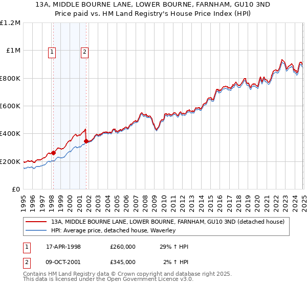 13A, MIDDLE BOURNE LANE, LOWER BOURNE, FARNHAM, GU10 3ND: Price paid vs HM Land Registry's House Price Index